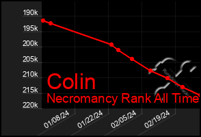 Total Graph of Colin