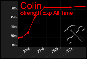 Total Graph of Colin