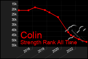 Total Graph of Colin