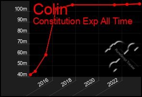 Total Graph of Colin