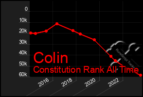 Total Graph of Colin