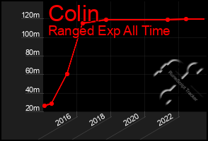 Total Graph of Colin