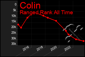 Total Graph of Colin