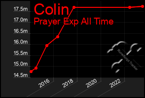 Total Graph of Colin