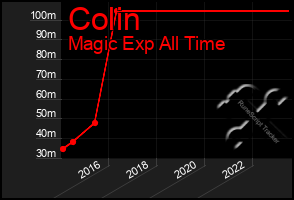 Total Graph of Colin