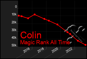 Total Graph of Colin