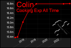 Total Graph of Colin