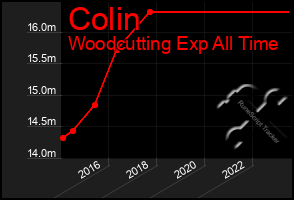 Total Graph of Colin