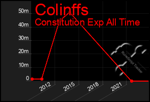 Total Graph of Colinffs