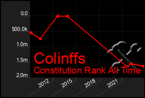 Total Graph of Colinffs