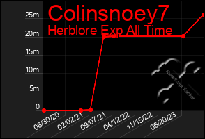 Total Graph of Colinsnoey7