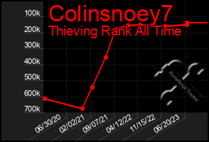 Total Graph of Colinsnoey7