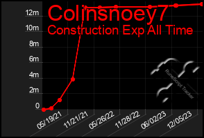 Total Graph of Colinsnoey7