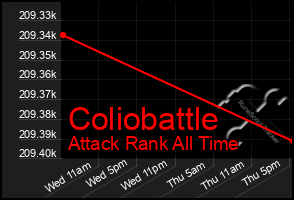 Total Graph of Coliobattle