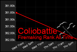 Total Graph of Coliobattle