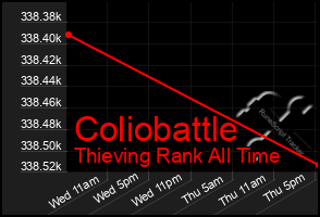 Total Graph of Coliobattle