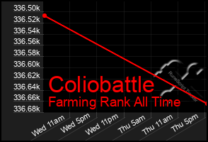 Total Graph of Coliobattle