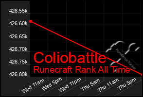 Total Graph of Coliobattle