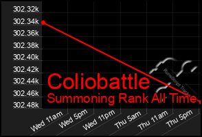 Total Graph of Coliobattle