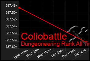 Total Graph of Coliobattle