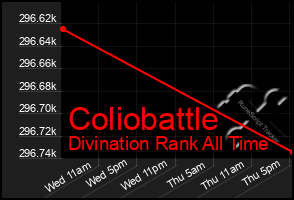 Total Graph of Coliobattle