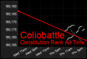 Total Graph of Coliobattle