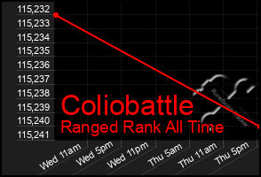 Total Graph of Coliobattle