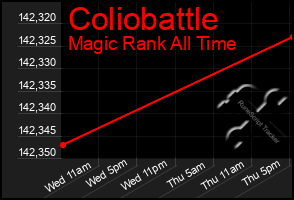 Total Graph of Coliobattle