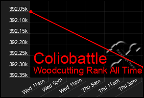 Total Graph of Coliobattle