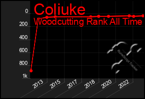 Total Graph of Coliuke