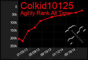 Total Graph of Colkid10125