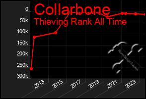 Total Graph of Collarbone