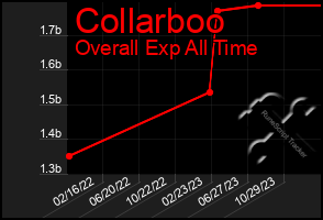 Total Graph of Collarboo