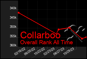 Total Graph of Collarboo