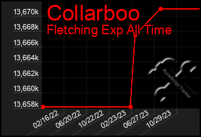 Total Graph of Collarboo