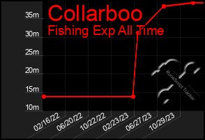 Total Graph of Collarboo