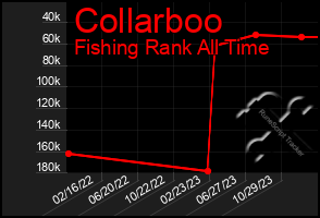 Total Graph of Collarboo