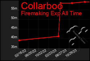 Total Graph of Collarboo