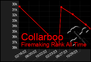 Total Graph of Collarboo