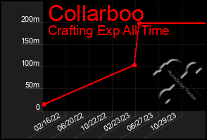 Total Graph of Collarboo