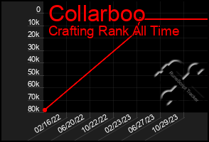 Total Graph of Collarboo