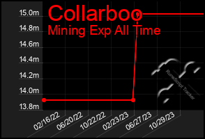 Total Graph of Collarboo