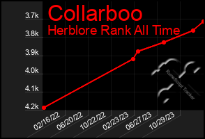 Total Graph of Collarboo