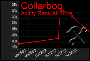 Total Graph of Collarboo