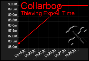 Total Graph of Collarboo