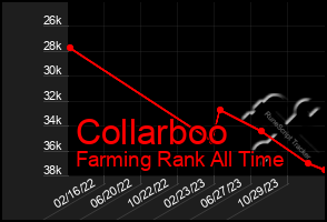 Total Graph of Collarboo