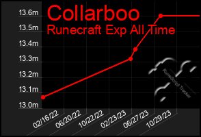 Total Graph of Collarboo