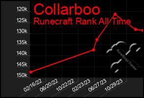 Total Graph of Collarboo