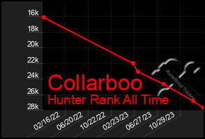 Total Graph of Collarboo