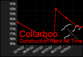 Total Graph of Collarboo